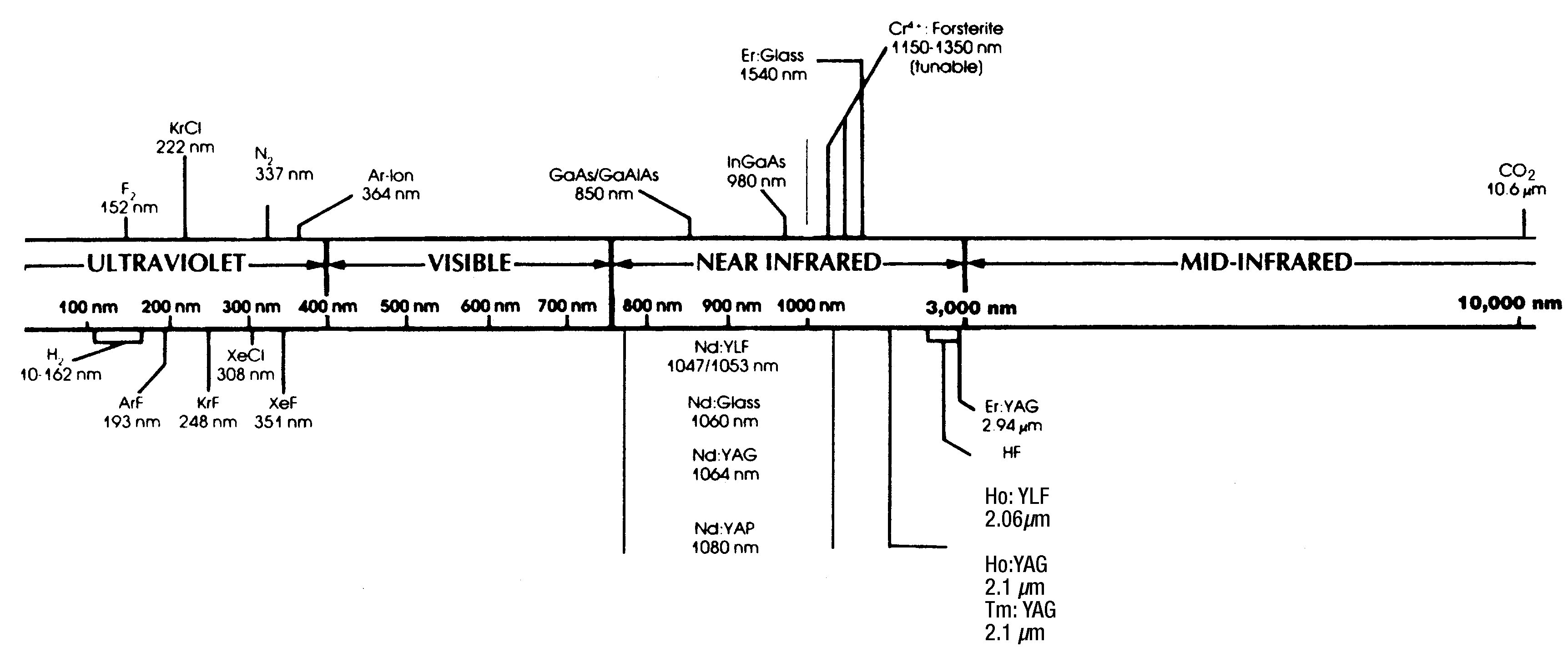 Wavelength Chart